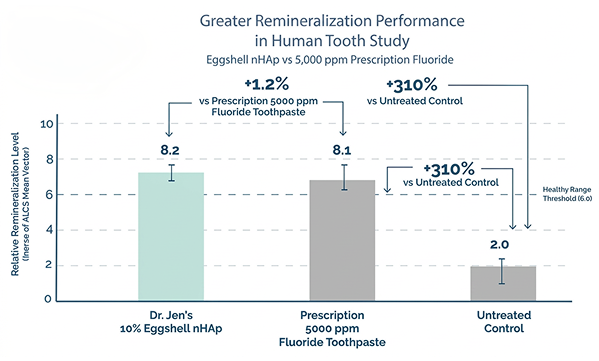 Breakthrough Study:
nHAp + Fluoride Outperforms High-Fluoride Toothpaste