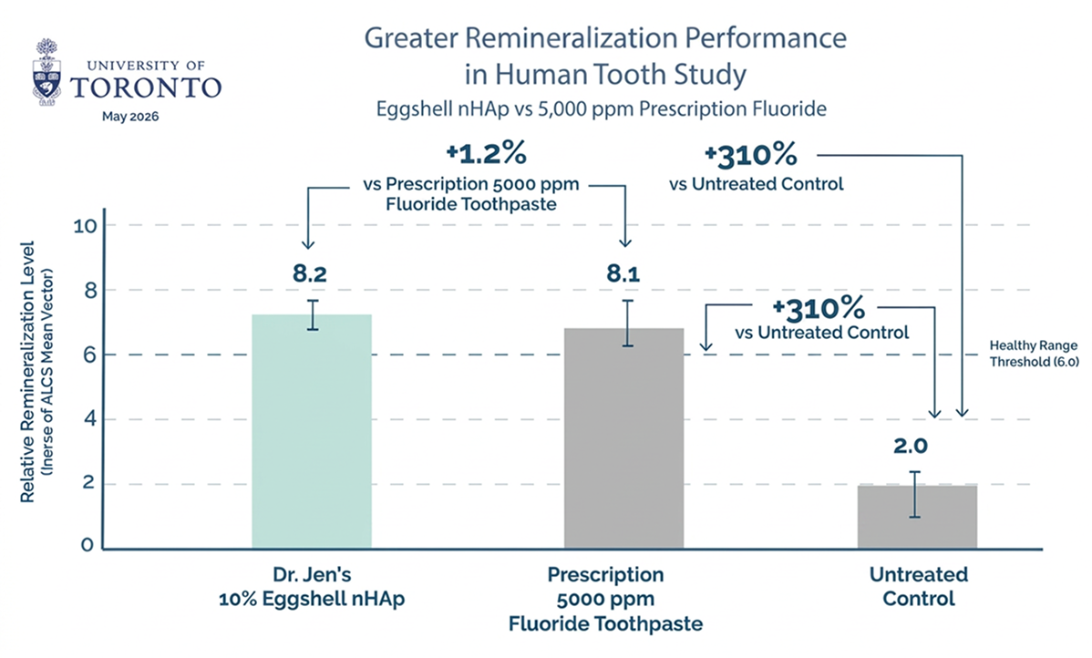 Breakthrough Study:
nHAp + Fluoride Outperforms High-Fluoride Toothpaste